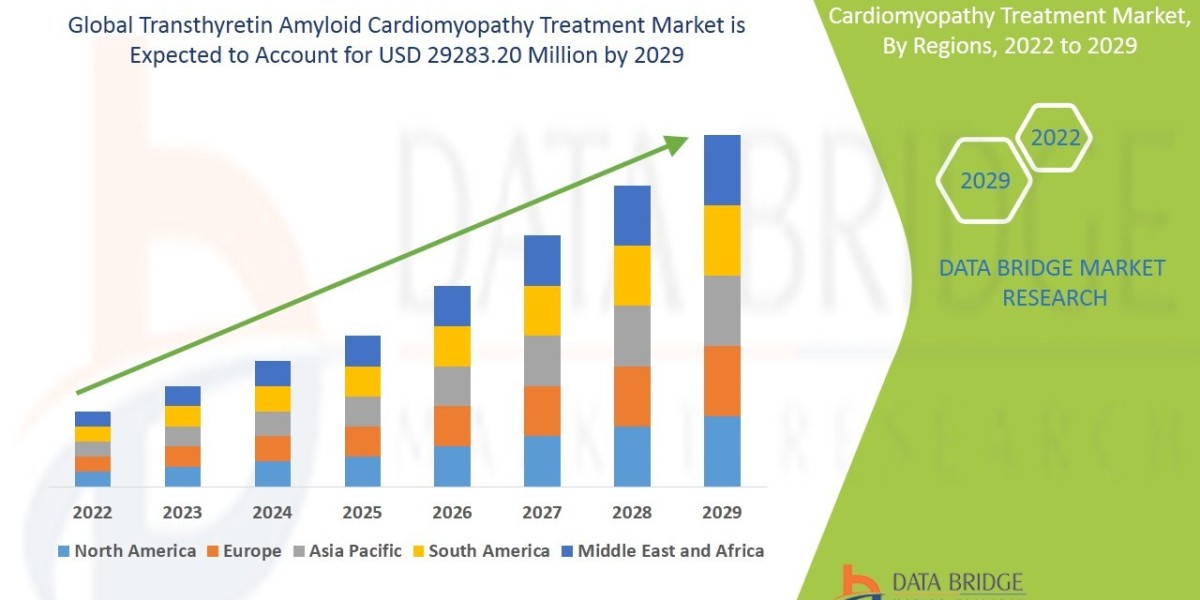 Transthyretin Amyloid Cardiomyopathy Treatment Business Outlook: Analysis and Opportunities 2025 - 2029