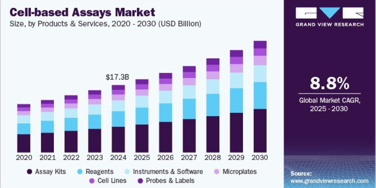 Cell-based Assays Market 2030: Addressing Chronic Diseases with Innovation