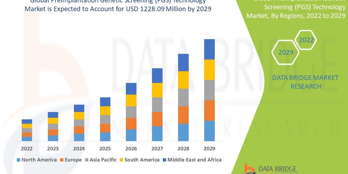 Preimplantation Genetic Screening (PGS) Technology Market Growth, Share, Value, Size, and Scope