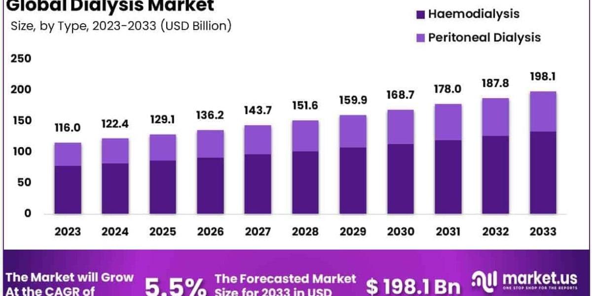 Dialysis Market Strategic Investments, M&A, and Collaborations 2024–2033