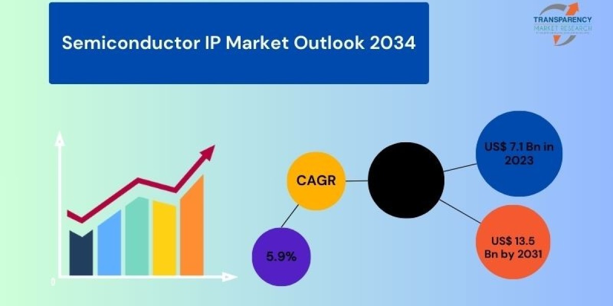 Semiconductor IP Industry Eyes USD 13.5 Billion Valuation by 2031