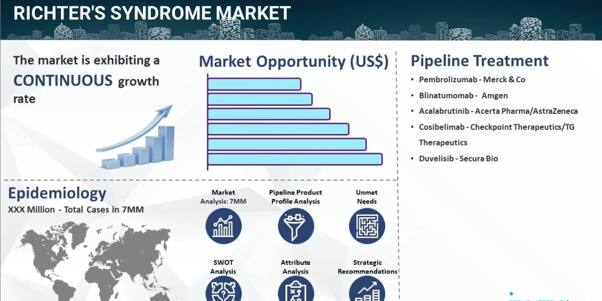 Richter's Syndrome Market Size 2024-2034, Epidemiology, Drugs Treatment & Companies