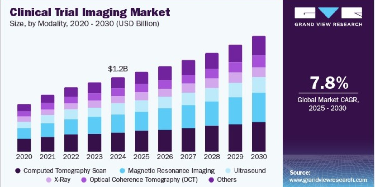 Clinical Trial Imaging Market Leaders Investing in Advanced Platforms
