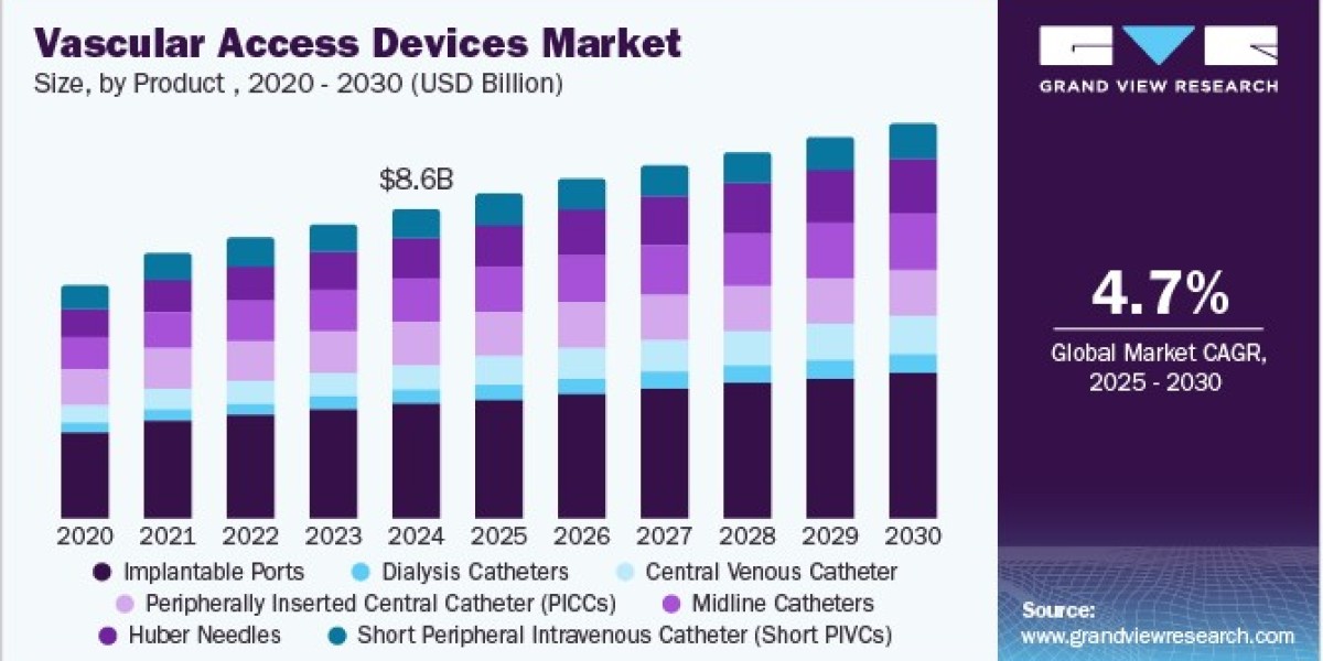 Vascular Access Devices Market Propelled by Rising Use of Long-term Catheters