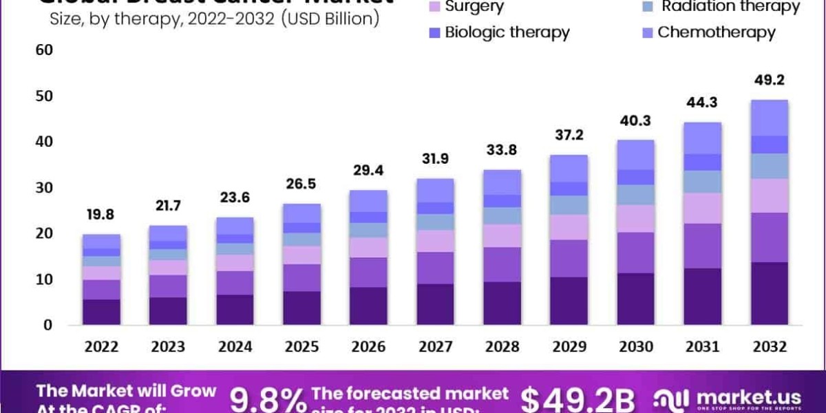 Breast Cancer Market Investment Trends and M&A Activity 2024–2033