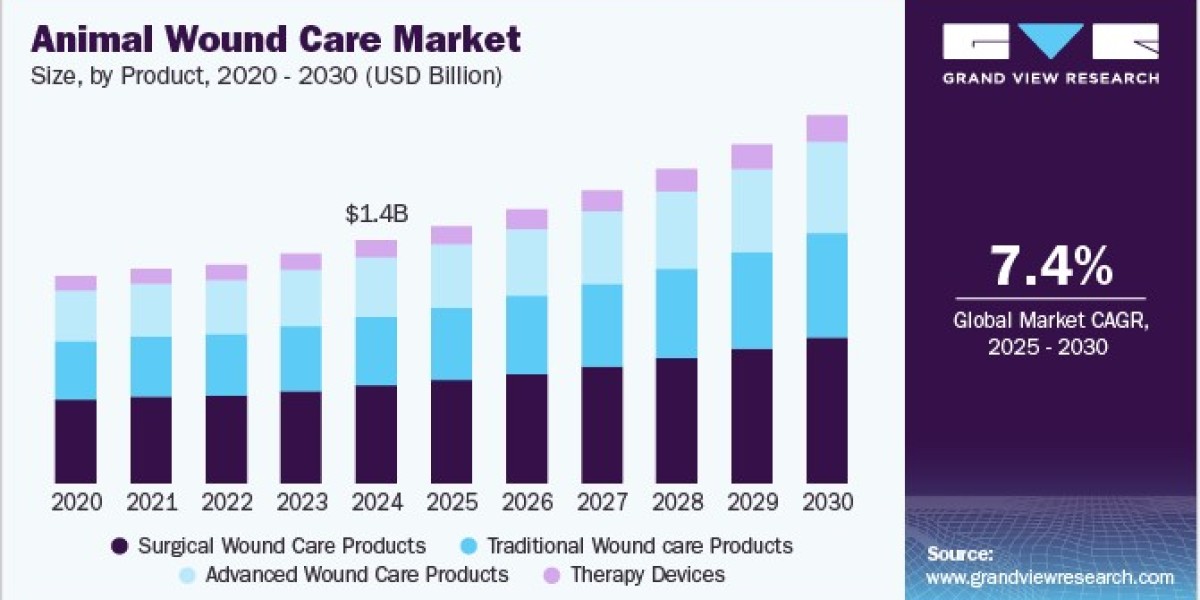 Animal Wound Care Market 2030: How Technology is Healing Pets Faster Than Ever