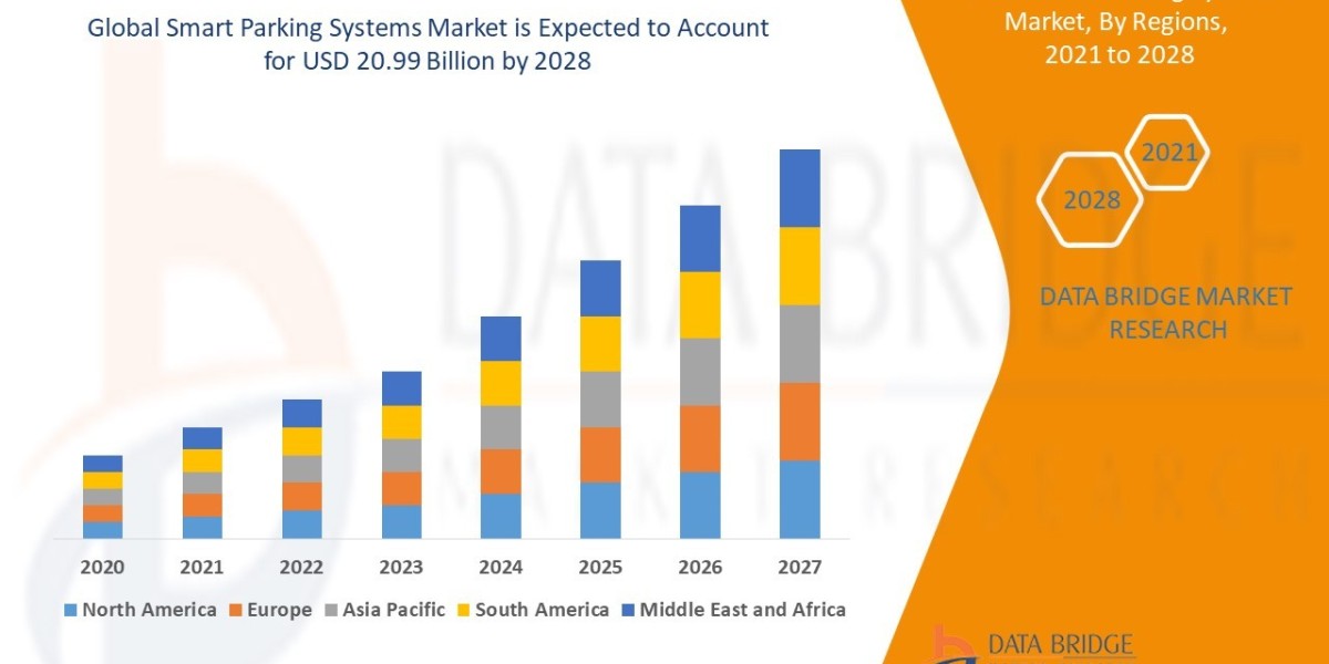 Smart Parking Systems Market, Share, Size, Trends, Research and Analysis