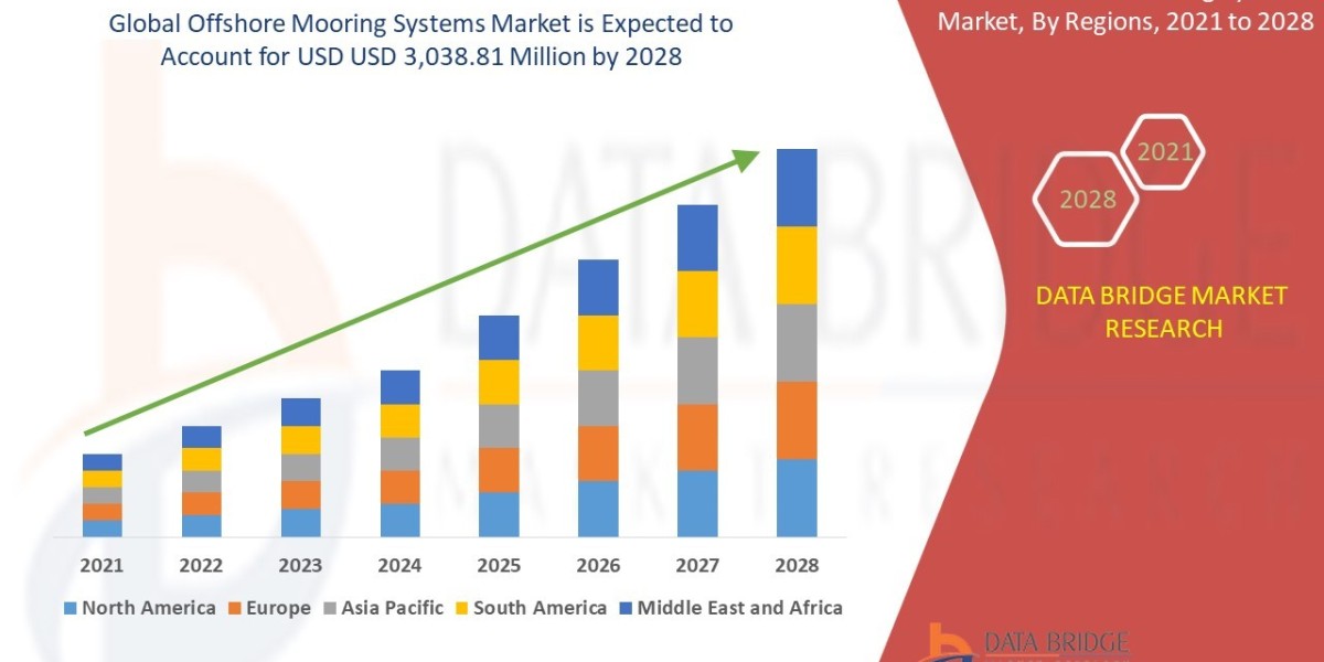Offshore Mooring Systems Market Size, Share, Trends, Demand, Future Growth, Challenges and Competitive Analysis