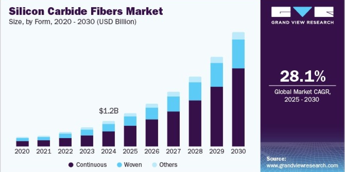 Silicon Carbide Fibers Market Sees New Opportunities in Space Exploration Applications