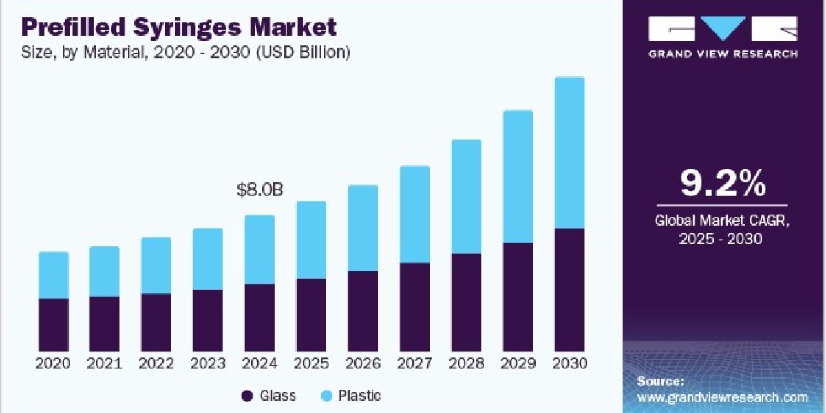 Prefilled Syringes Market Sees Increased Demand with Expanding Biologic Drug Pipeline