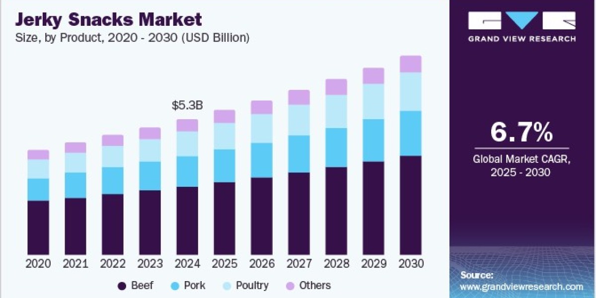 Jerky Snacks Market Growth Supported by Innovative Marketing Strategies