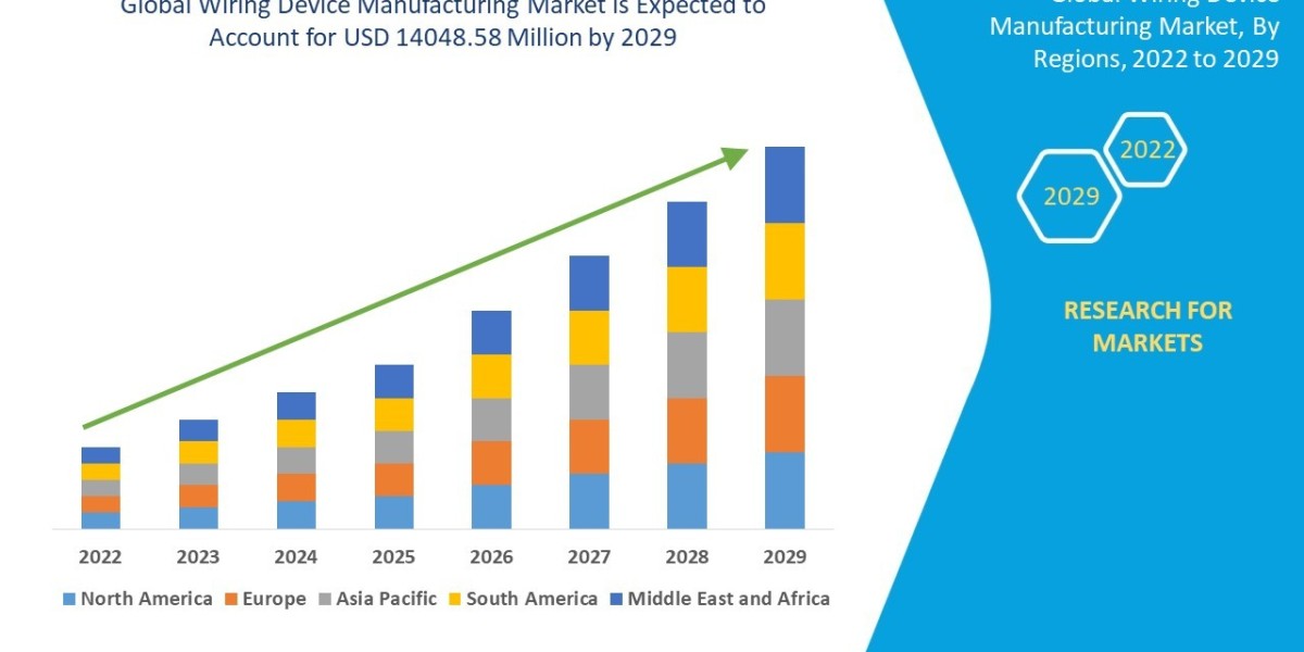 Wiring Device Manufacturing Market Size, Analysis, and Forecast