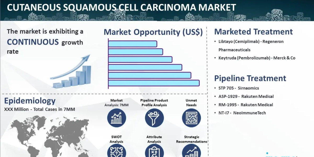 Cutaneous Squamous Cell Carcinoma Market Size, Epidemiology, Trends, and Forecast 2024-2034