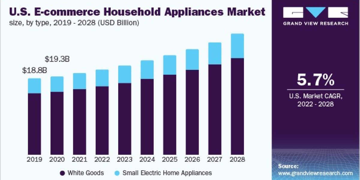 E-Commerce Household Appliances Market Driven by Increasing Disposable Incomes