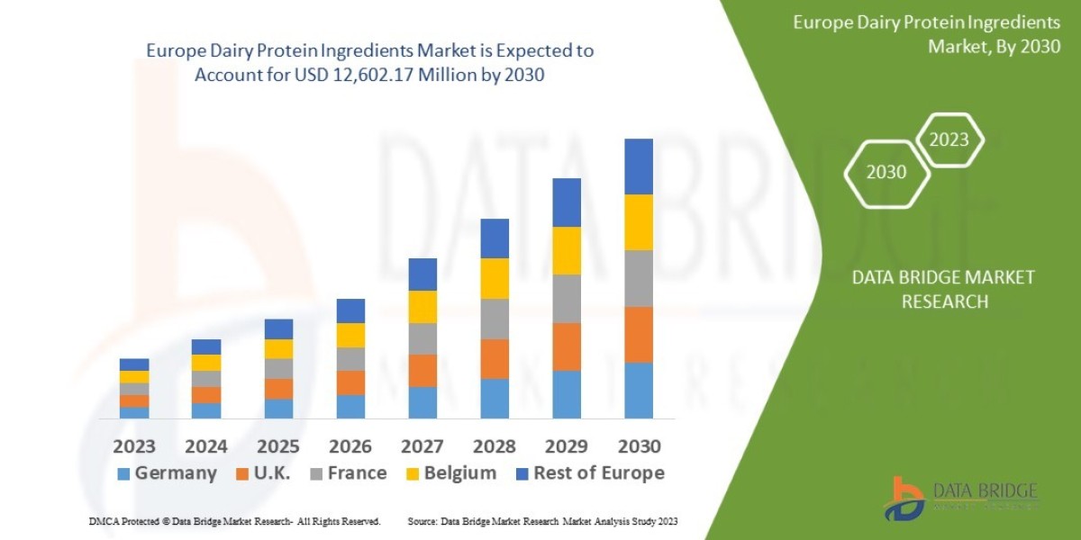 Europe Dairy Protein Ingredients Market, Share, Size, Trends, Research and Analysis
