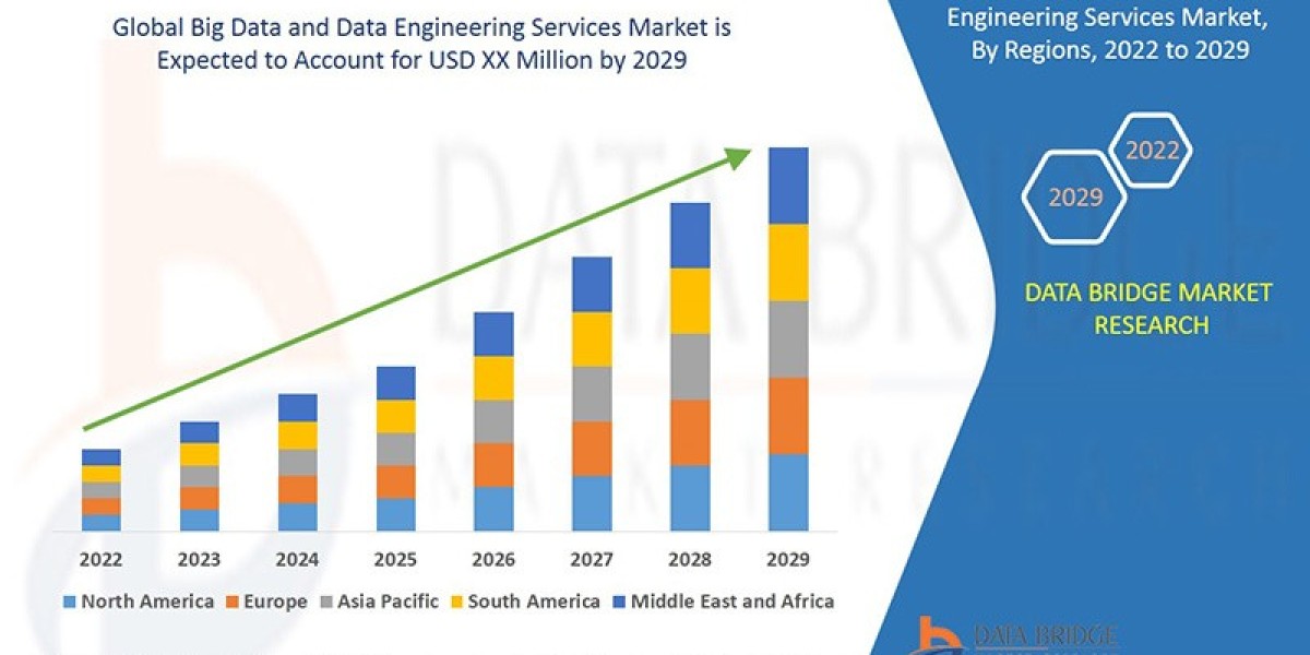 Big Data and Data Engineering Services Market growth at a rate of 24.13% in the forecast period of 2022 to 2029.