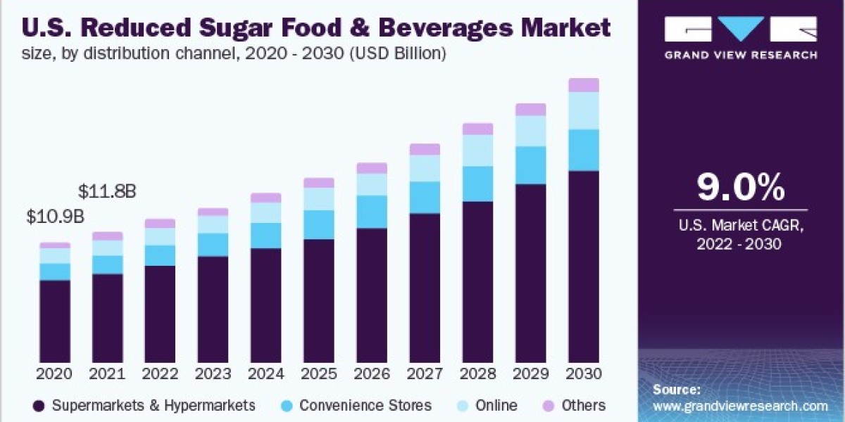 Reduced Sugar Food & Beverages Market Increases in Sports Nutrition
