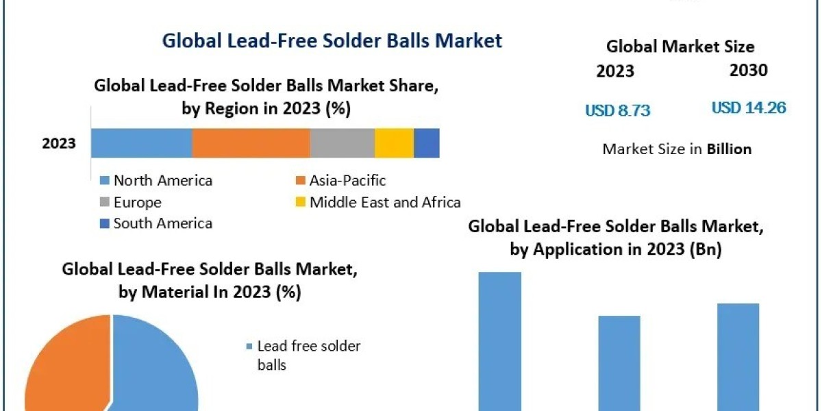 Lead-Free Solder Balls Market Research, Developments, Expansion, Statistics, Industry Outlook-2030