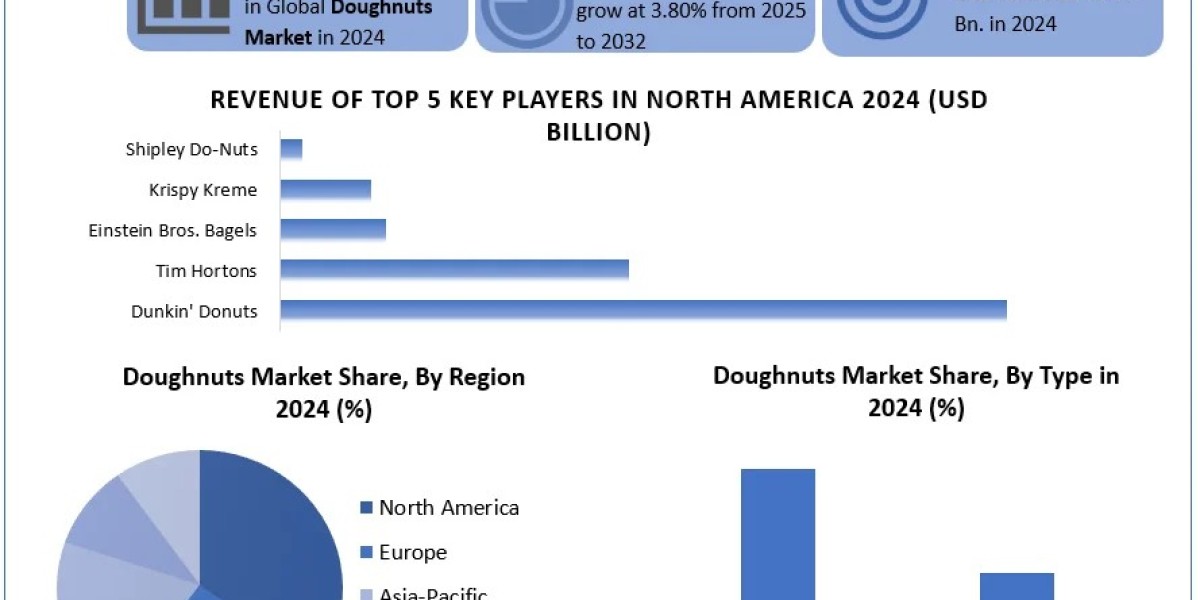 Doughnuts Market: Size, Share, Trends, Dynamics, Key Players, and Forecast 2025-2032