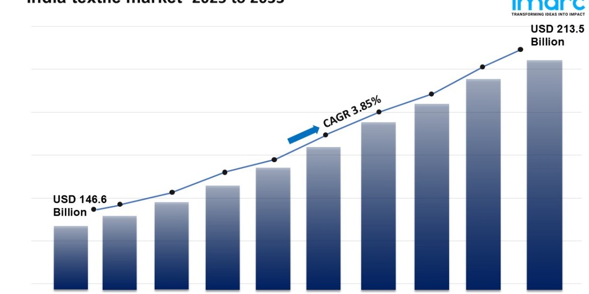India Textile Market Size Share Estimates & Future Growth  2025-2033