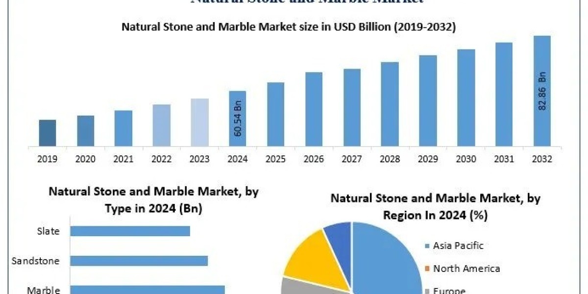 Natural Stone and Marble Market Growth Opportunities, Market Shares, Future Estimations-2032