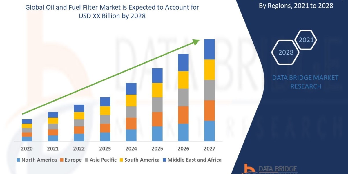 Oil and Fuel Filter Market growth at a rate of 6.50% in the forecast period of 2021 to 2028.
