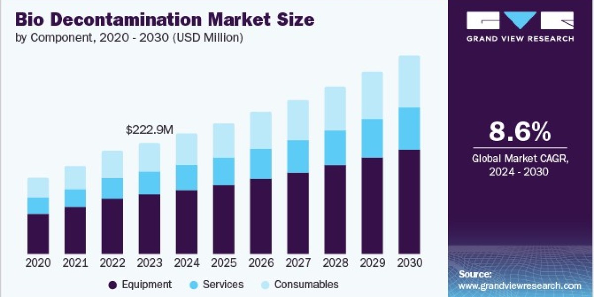 Bio Decontamination Market 2030: Safeguarding Public Health with Advanced Sterilization