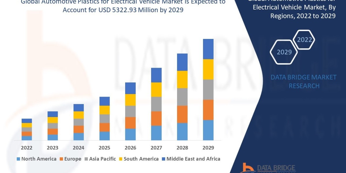 Automotive Plastics for Electrical Vehicle Market Trends: Growth, Share, Value, Size, and Insights