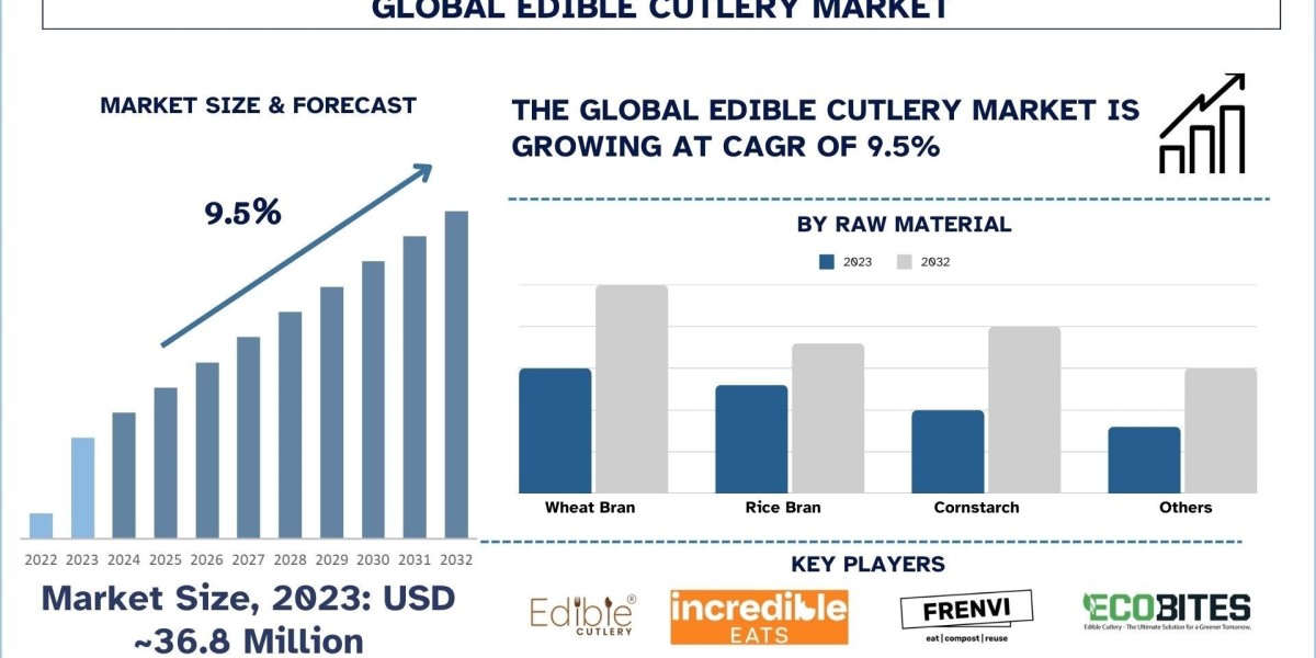 Edible Cutlery Market Report, Size, Growth, Trends Analysis, and Forecast 2032