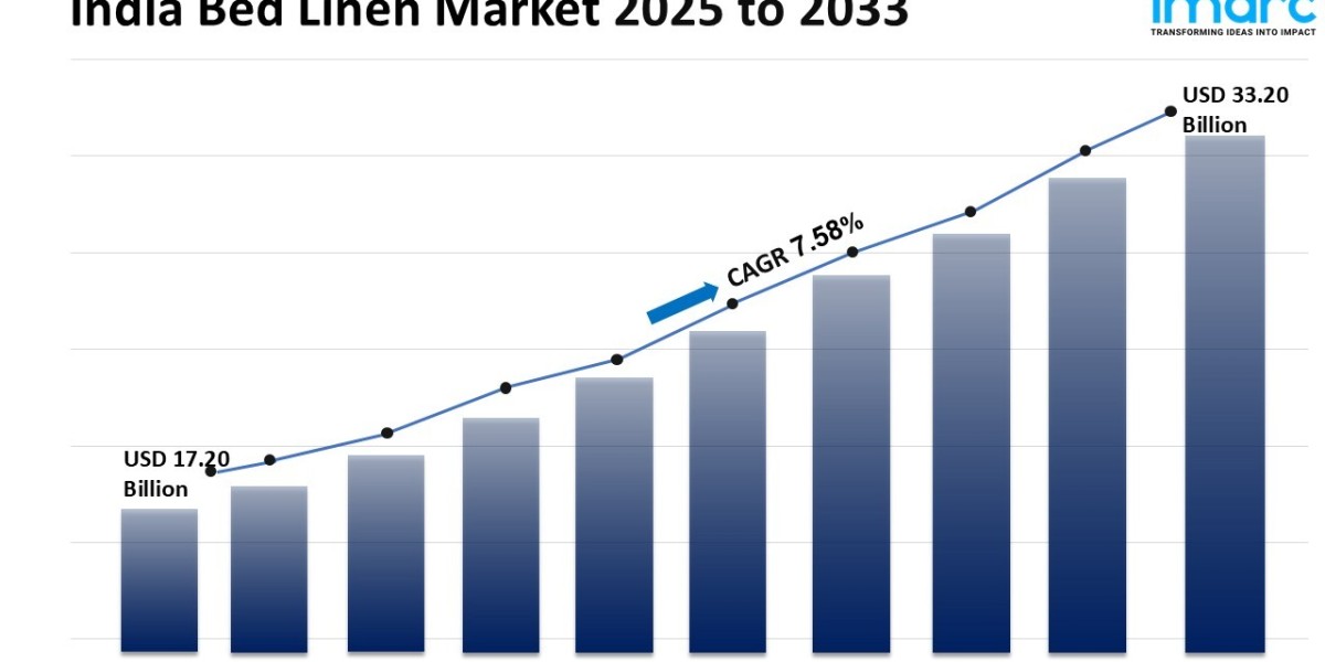 India Bed Linen Market Size, Share, Forecast 2025-2033