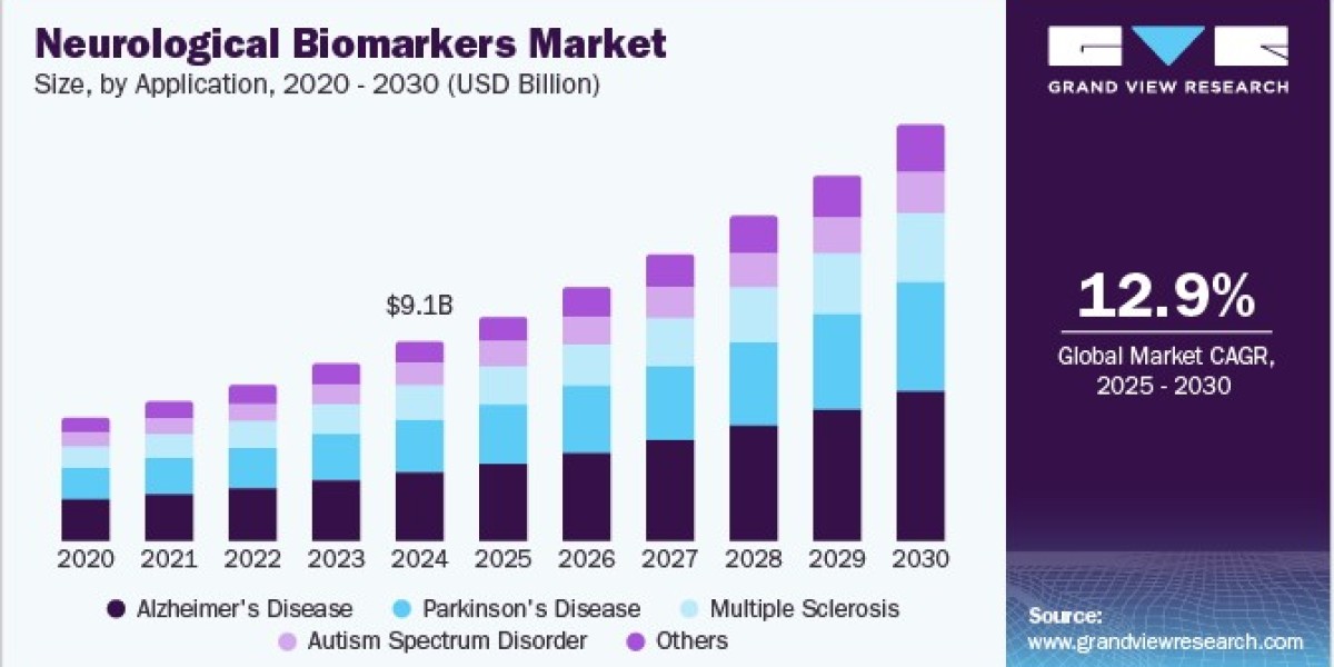 Neurological Biomarkers Market Advances with Use in Personalized Medicine