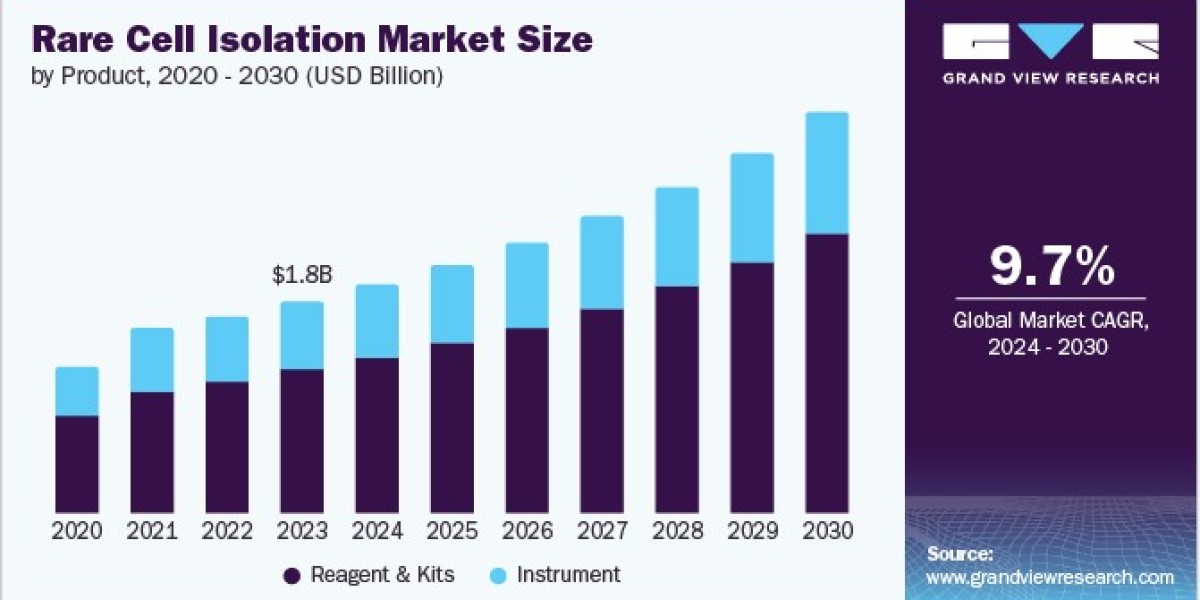 Rare Cell Isolation Market 2030: The Future of Regenerative Medicine