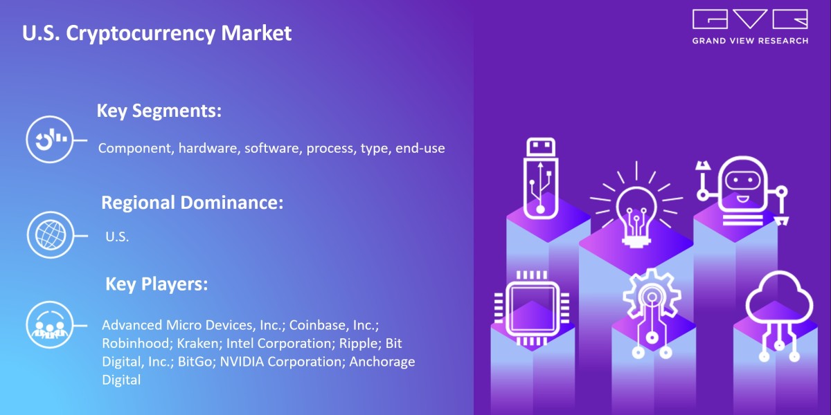U.S. Cryptocurrency Market 2023 Growing Worldwide By Best Key players- Advanced Micro Devices, Inc.; Coinbase, Inc.