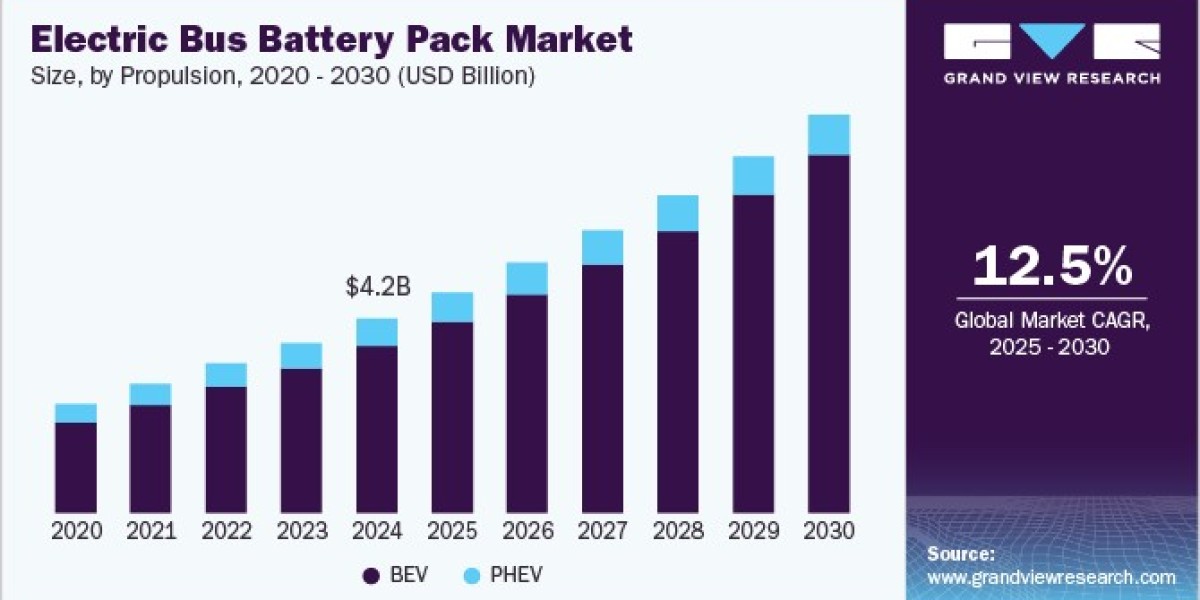 Electric Bus Battery Pack Market 2030: Assessing the Impact of Global Supply Chains