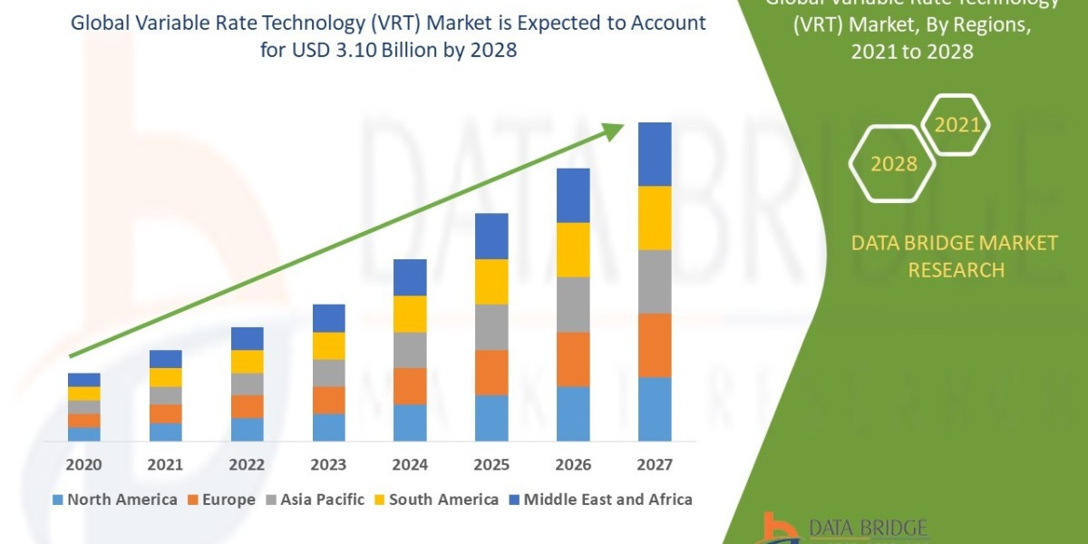 Variable Rate Technology (VRT) Market Size, Share, Demand, Rising Trends, Growth and Competitors Analysis