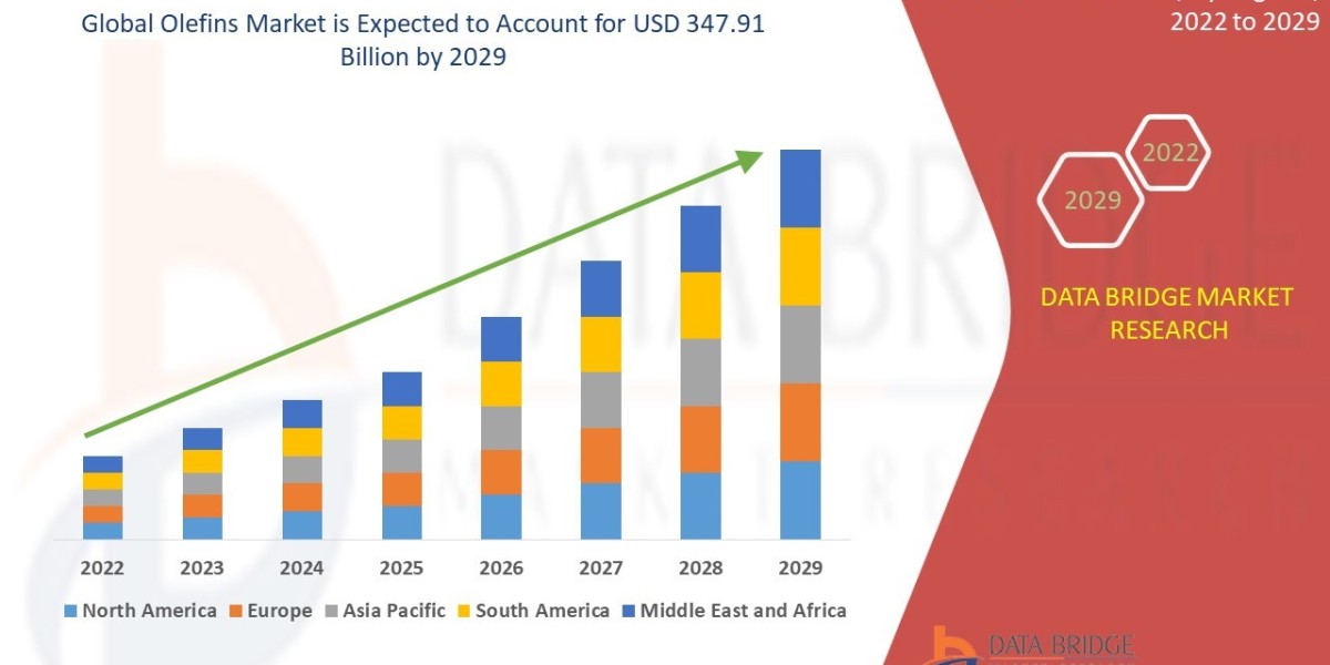 Olefins Market Size, Share, and Trends Analysis Report, Share, Size, Trends, Future and Industry