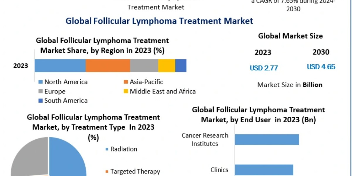 Follicular Lymphoma Treatment Market Outlook 2025–2032: Biologics and Personalized Medicine Drive Growth