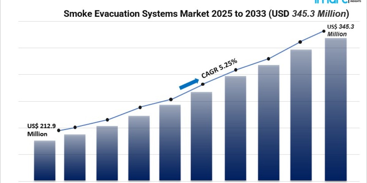 Smoke Evacuation Systems Market: Global Trends, Growth Drivers, and Forecast (2025–2033)