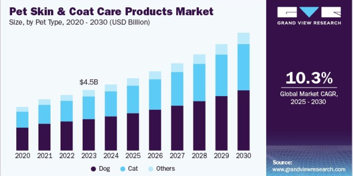 Pet Skin & Coat Care Products Market Grows with Demand for Anti-Itch Formulations