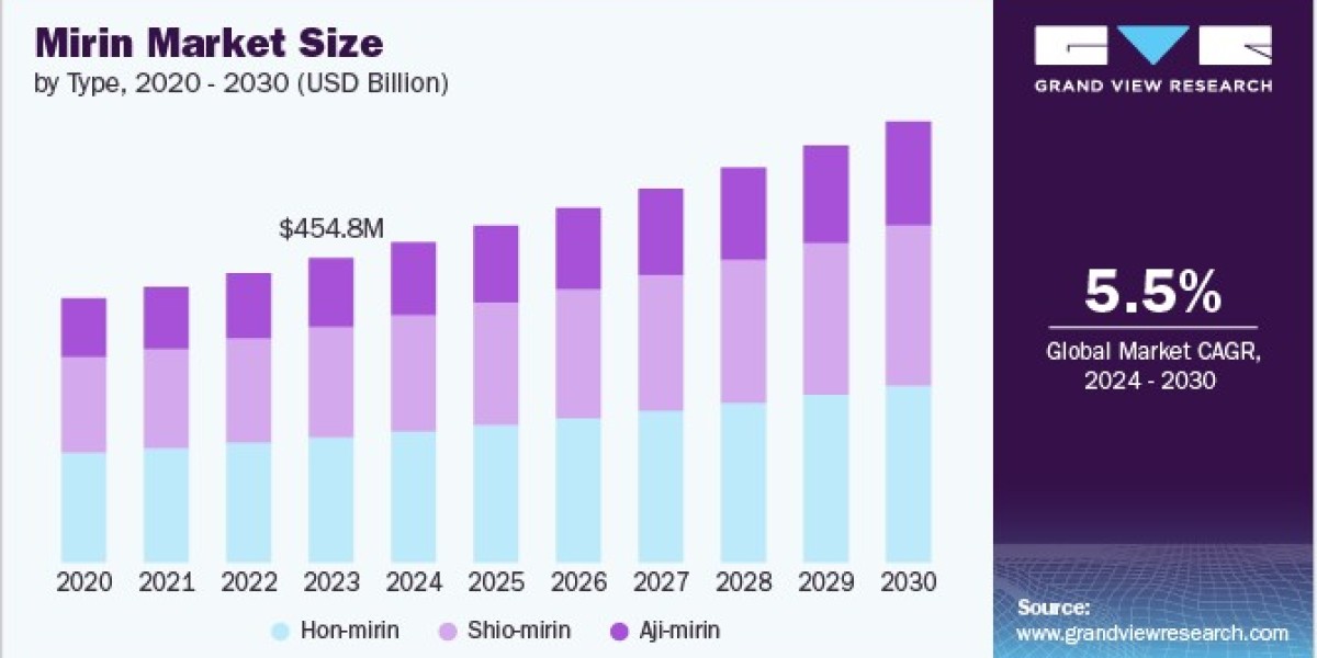 Mirin Market 2030: Exploring the $658.1 Million Opportunity in Rice Wine