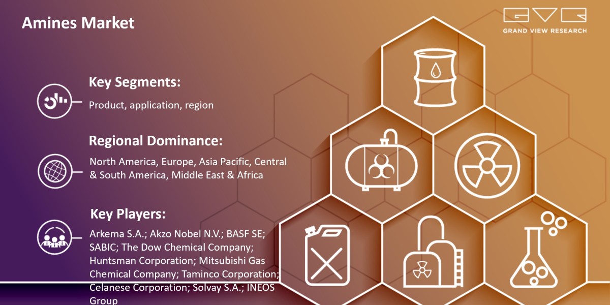 Amines Market In-Depth Research On Basis By Product, By Application, By Region, And Segment Forecasts, 2024 - 2030