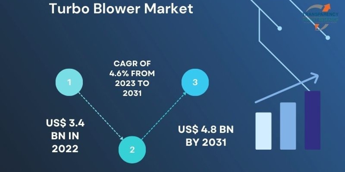Turbo Blower Market Status,Growth,Trends and Outlook - 2031