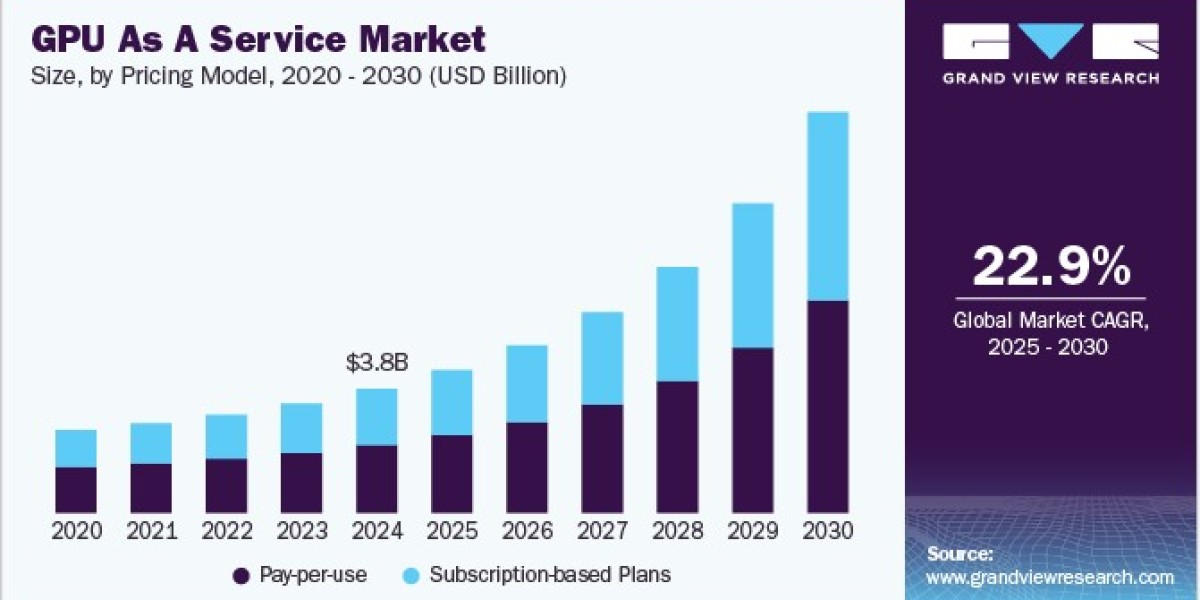 GPU As A Service Market Expands with Hybrid and Multi-Cloud Integration Strategies