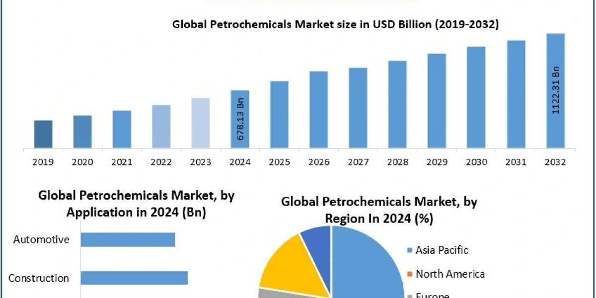 Petrochemicals Market Key Companies Analysis, Future Trends 2032