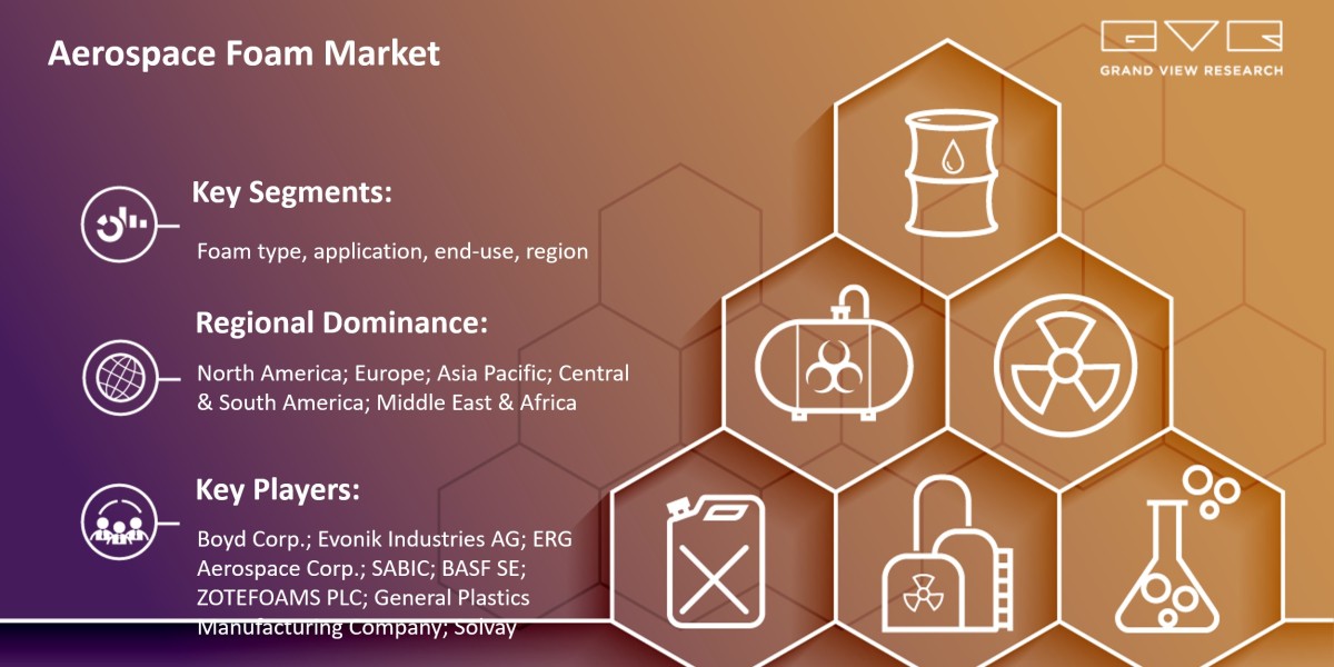 Aerospace Foam Market To Rise At Modest Growth With CAGR And Revenue Till 2030|Grand View Research, Inc.