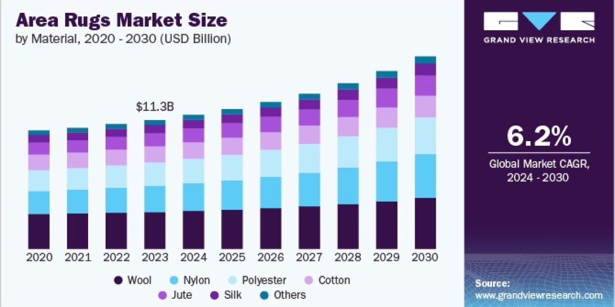 Area Rugs Market 2030: Exploring Global Market Dynamics