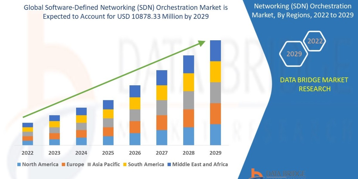 Software-Defined Networking Orchestration Market Size, Share, Trends, Key Drivers, Demand and Opportunities