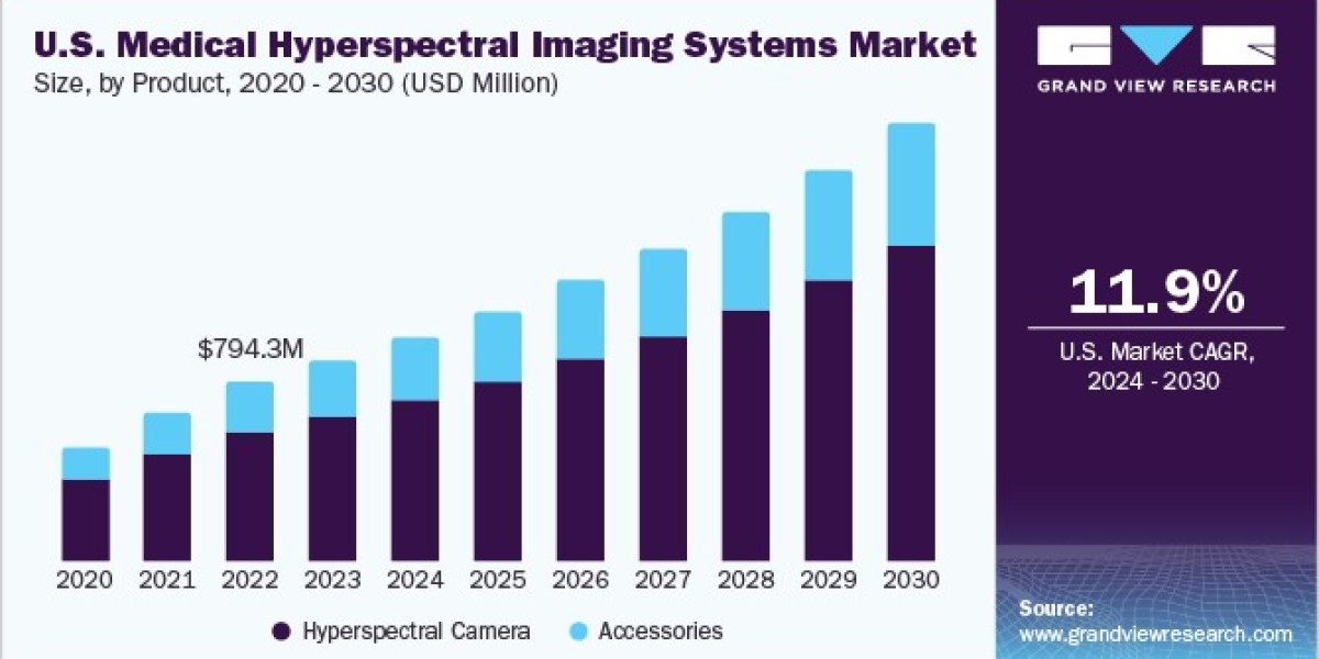 Medical Hyperspectral Imaging Systems Market 2030: Hyperspectral Cameras Lead the Charge