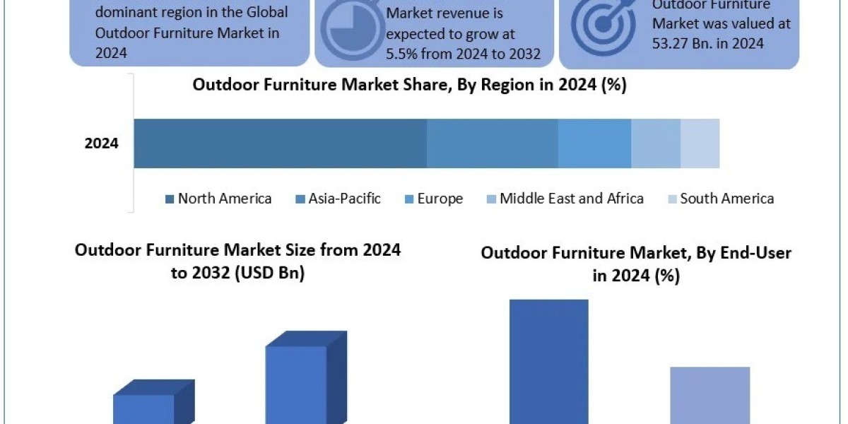 Outdoor Furniture Market - Size, Share, Industry Trends, Market by Product, Material Type, End-User and Forecast (2025-2