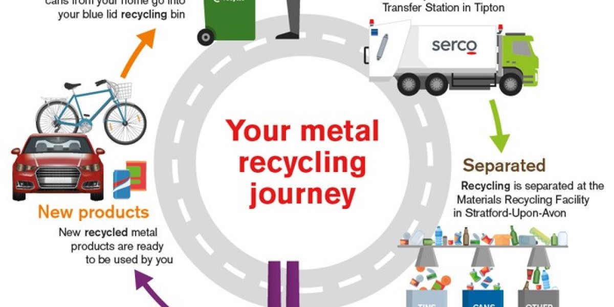 Scrap Metal Recycling Market Trends in Sustainable Material Management
